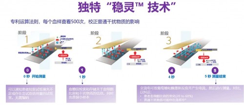 血糖儀哪個牌子好？必入穩(wěn)捷血糖儀