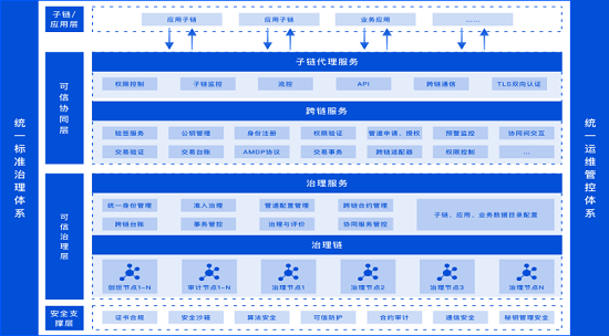 首發(fā)！騰訊安全《CCGP跨鏈協(xié)同治理平臺技術(shù)白皮書》正式亮相