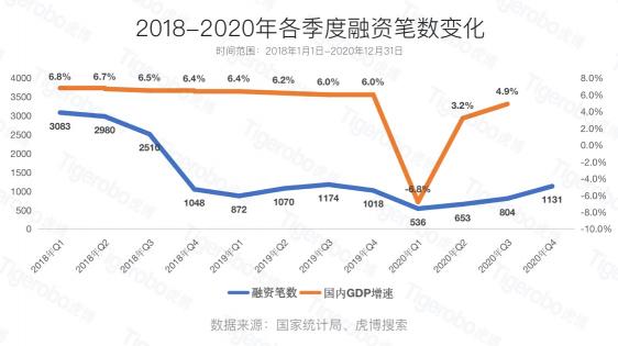 虎博搜索2020創(chuàng)投盤點(diǎn) 半導(dǎo)體、新能源等賽道受追捧