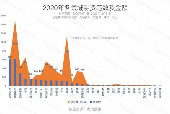 虎博搜索2020創(chuàng)投盤點(diǎn) 半導(dǎo)體、新能源等賽道受追捧