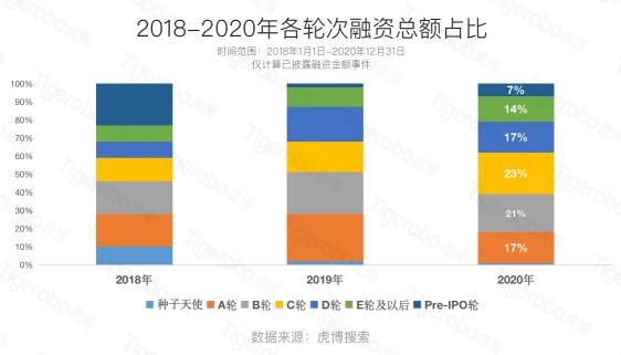 虎博搜索2020創(chuàng)投盤點(diǎn) 半導(dǎo)體、新能源等賽道受追捧