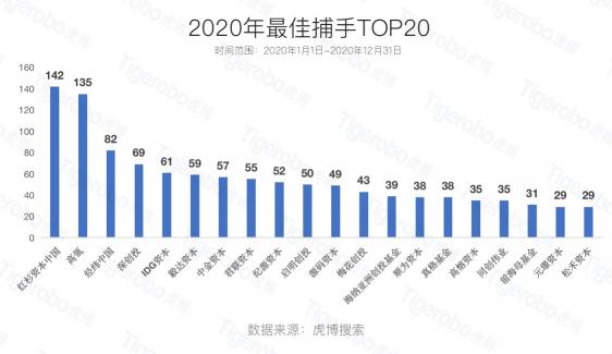 虎博搜索2020創(chuàng)投盤點(diǎn) 半導(dǎo)體、新能源等賽道受追捧