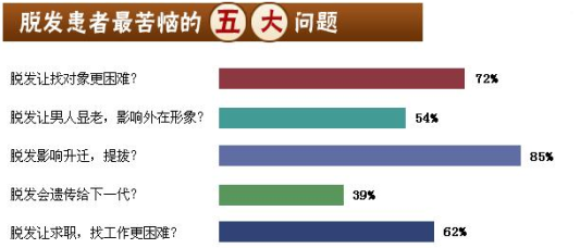 徐州新生植發(fā)：“脫發(fā)”頻頻上熱搜 3D植發(fā)備受年輕人追捧