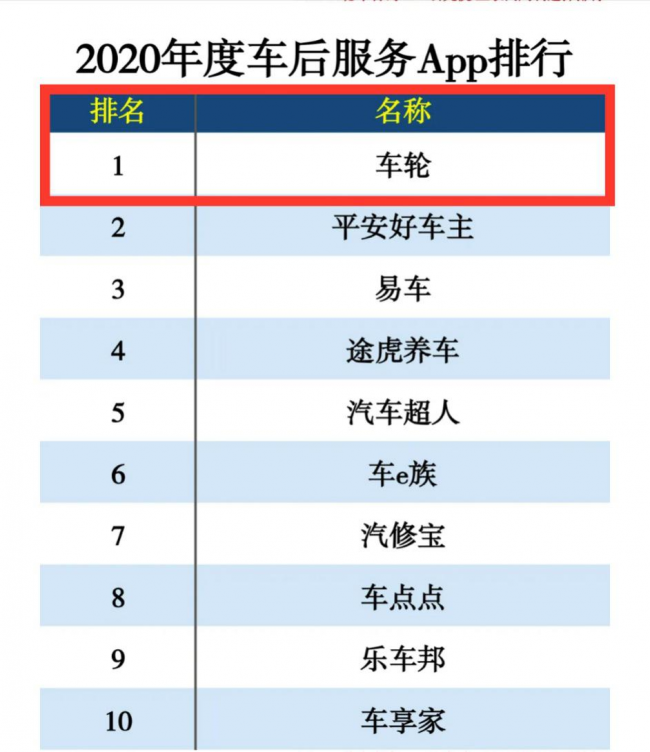 2020年權(quán)威APP分類榜排名揭曉 車輪APP雄踞車后服務(wù)類榜首