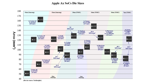 蘋果A12衍生版曝光：7nm工藝、69億個(gè)晶體管