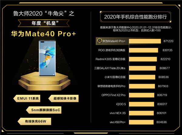 魯大師：華為Mate 40 Pro+登頂年度機(jī)皇 驍龍888獲年度芯片王