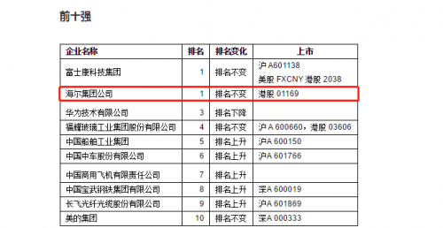 中國智能制造企業(yè)百強榜發(fā)布，卡奧斯助力海爾榮膺榜首！