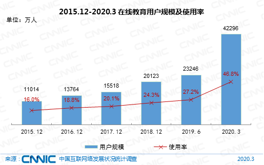 成人線上興趣班成新亮點(diǎn)，在線教育行業(yè)全面開花