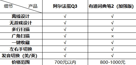 從學(xué)習(xí)角度考慮，阿爾法蛋和有道詞典筆哪個更好