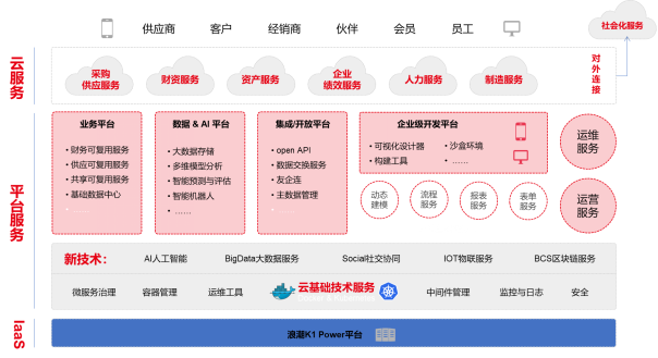 基于浪潮K1 Power的NC Cloud大型企業(yè)數(shù)字化平臺解決方案