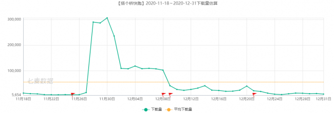 騰訊、阿里及字節(jié)實力強勁，超休閑游戲依舊備受青睞 