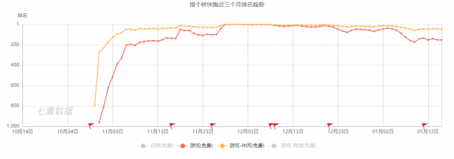 騰訊、阿里及字節(jié)實力強勁，超休閑游戲依舊備受青睞 