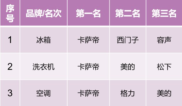 2021前兩周：從高端第一到行業(yè)引領，卡薩帝強勢挺進TOP2