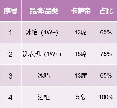 2021前兩周：從高端第一到行業(yè)引領，卡薩帝強勢挺進TOP2