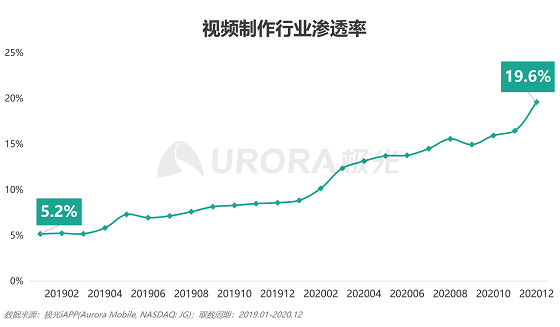 極光大數(shù)據(jù)：視頻制作平臺(tái)崛起，視頻賽道或有新突破