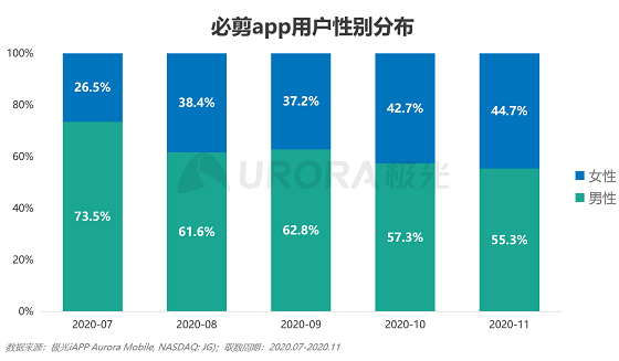 極光大數(shù)據(jù)：視頻制作平臺(tái)崛起，視頻賽道或有新突破