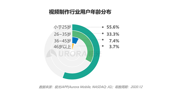 極光大數(shù)據(jù)：視頻制作平臺(tái)崛起，視頻賽道或有新突破