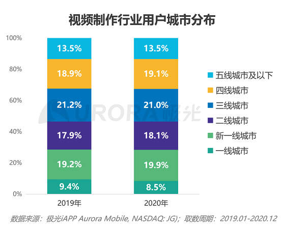 極光大數(shù)據(jù)：視頻制作平臺(tái)崛起，視頻賽道或有新突破