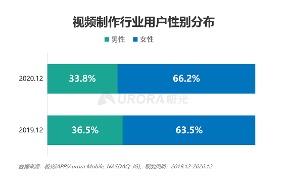 極光大數(shù)據(jù)：視頻制作平臺(tái)崛起，視頻賽道或有新突破