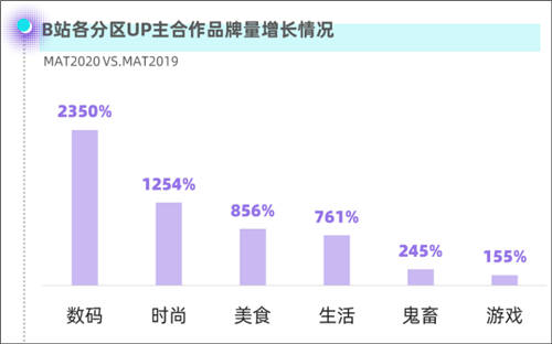 在B站，48天漲粉10萬，如何達成？