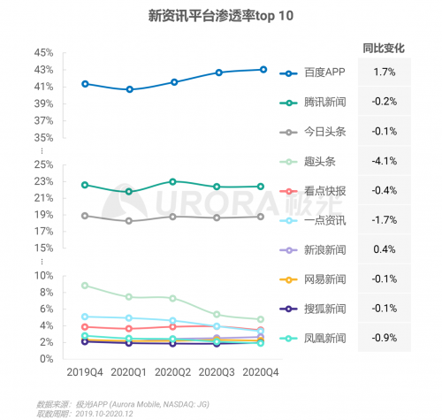 極光：頭部新資訊平臺月活破億，持續(xù)加碼布局短視頻及直播內容