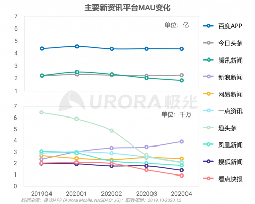 極光：頭部新資訊平臺月活破億，持續(xù)加碼布局短視頻及直播內容