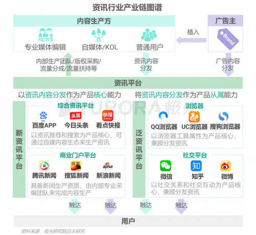 極光：頭部新資訊平臺月活破億，持續(xù)加碼布局短視頻及直播內容