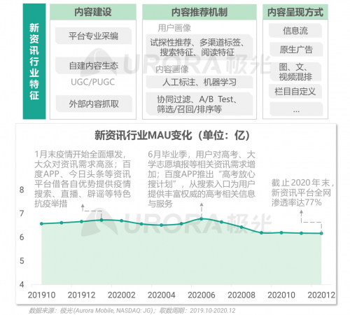 極光：頭部新資訊平臺月活破億，持續(xù)加碼布局短視頻及直播內容