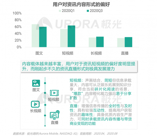 極光：頭部新資訊平臺月活破億，持續(xù)加碼布局短視頻及直播內容