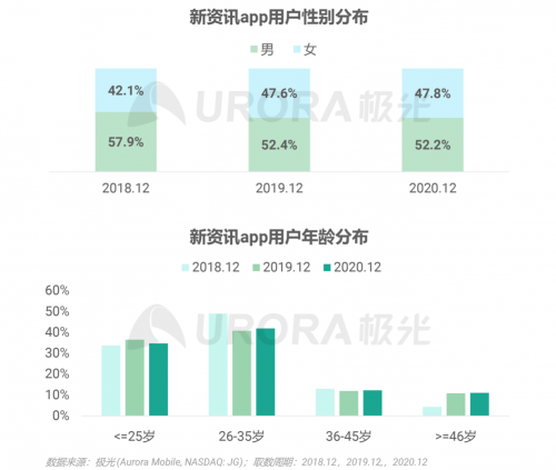 極光：頭部新資訊平臺月活破億，持續(xù)加碼布局短視頻及直播內容