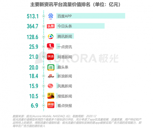 極光：頭部新資訊平臺月活破億，持續(xù)加碼布局短視頻及直播內容