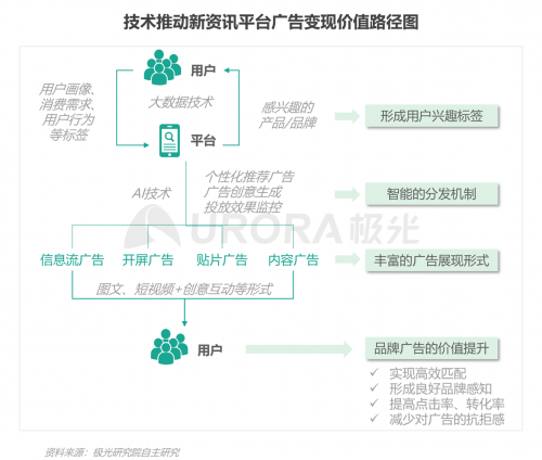 極光：頭部新資訊平臺月活破億，持續(xù)加碼布局短視頻及直播內容