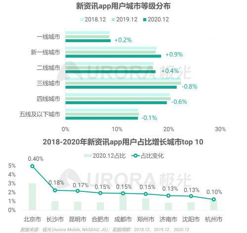 極光：頭部新資訊平臺月活破億，持續(xù)加碼布局短視頻及直播內容