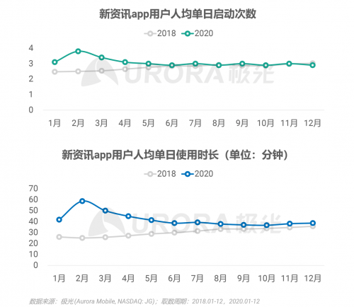 極光：頭部新資訊平臺月活破億，持續(xù)加碼布局短視頻及直播內容