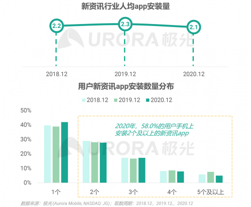 極光：頭部新資訊平臺月活破億，持續(xù)加碼布局短視頻及直播內容