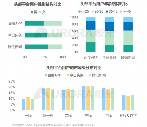 極光：頭部新資訊平臺月活破億，持續(xù)加碼布局短視頻及直播內容