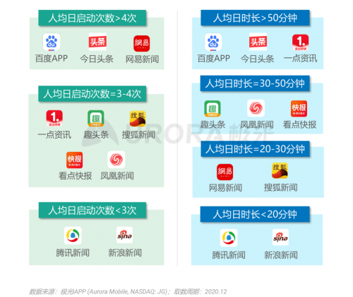 極光：頭部新資訊平臺月活破億，持續(xù)加碼布局短視頻及直播內容