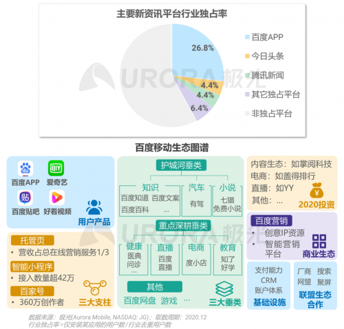 極光：頭部新資訊平臺月活破億，持續(xù)加碼布局短視頻及直播內容