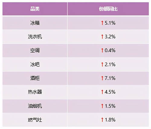 2021年第3周：卡薩帝兩位數(shù)高增長(zhǎng)，行業(yè)第二優(yōu)勢(shì)持續(xù)穩(wěn)固