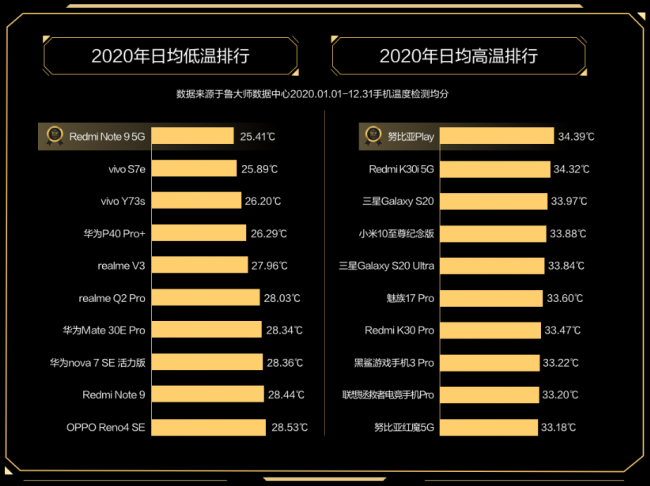 魯大師2020年度手機溫控榜發(fā)布：最低溫品牌是vivo！