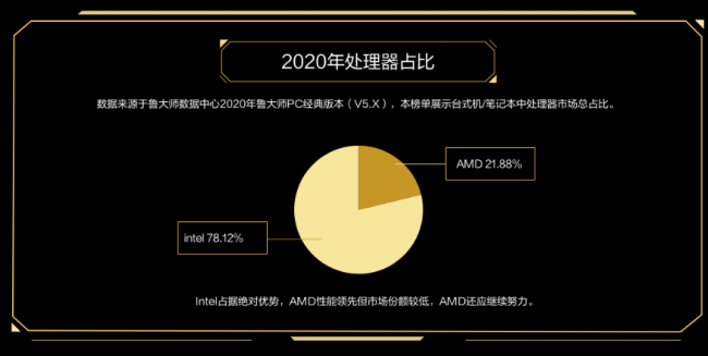 魯大師PC最新硬件排行，盤點(diǎn)2020年最強(qiáng)PC硬件產(chǎn)品！