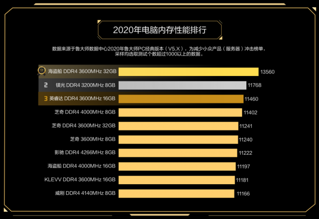 魯大師PC最新硬件排行，盤點(diǎn)2020年最強(qiáng)PC硬件產(chǎn)品！