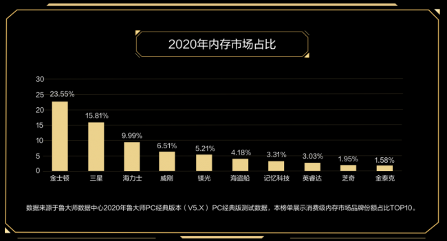 魯大師PC最新硬件排行，盤點(diǎn)2020年最強(qiáng)PC硬件產(chǎn)品！