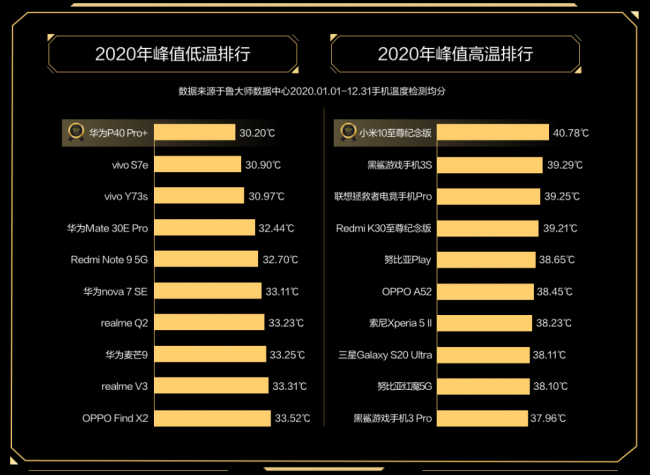 誰才是終極贏家？魯大師2020年度排行榜解析！