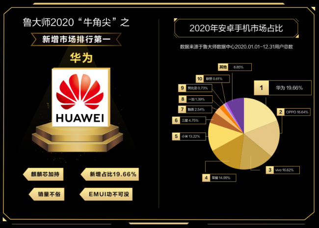 誰才是終極贏家？魯大師2020年度排行榜解析！