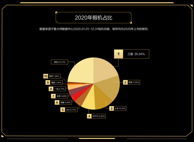 誰才是終極贏家？魯大師2020年度排行榜解析！