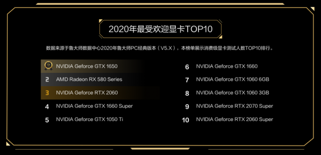 新卡皇誕生，RTX3090獲魯大師2020年度牛角尖最強(qiáng)顯卡！