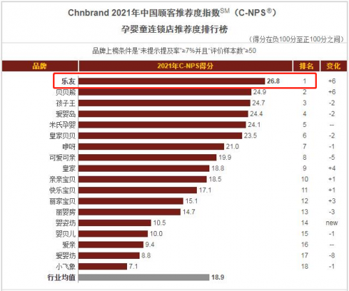 顧客口碑才是品牌力 樂友再登C-NPS中國顧客推薦度指數(shù)TOP1