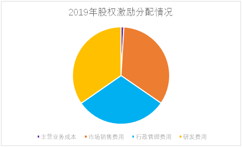 老虎證券ESOP：輿論漩渦中的拼多多，股權(quán)激勵是這樣設(shè)置的