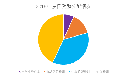 老虎證券ESOP：輿論漩渦中的拼多多，股權(quán)激勵是這樣設(shè)置的